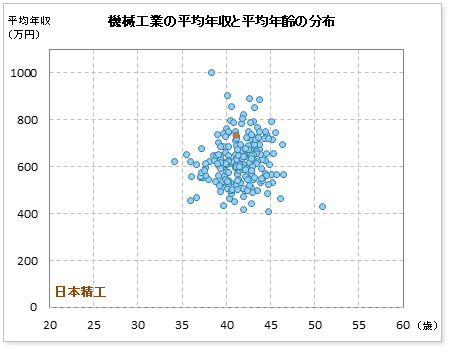機械工業界での日本精工の公表平均年収