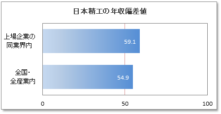 日本精工の年収偏差値