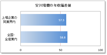 安川電機の年収偏差値 60 6 年収ランキング 14位