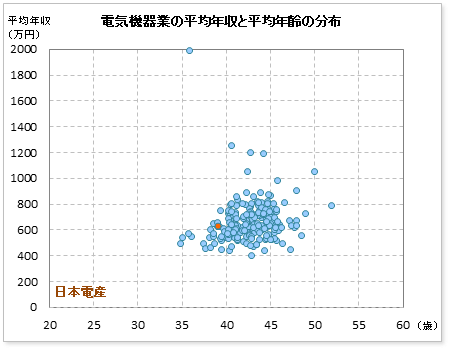 日本電産の年収偏差値 52 6 年収ランキング 67位