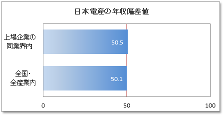 日本電産の年収偏差値 52 6 年収ランキング 67位