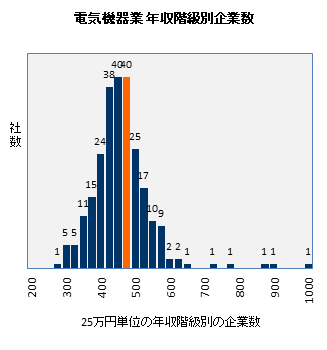 日新電機の年収偏差値 52 4 年収ランキング 67位