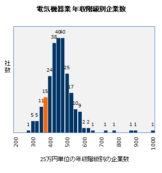 ピクセラの年収偏差値 41 8 30歳時年収 387万円