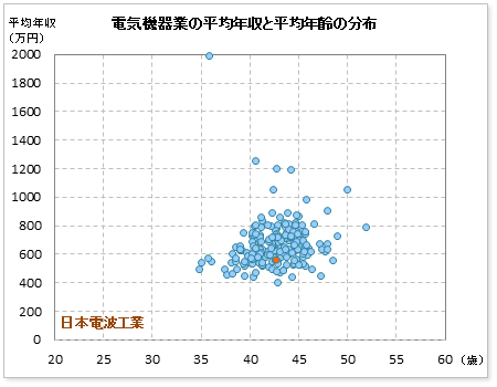 電気機器業界での日本電波工業の公表平均年収