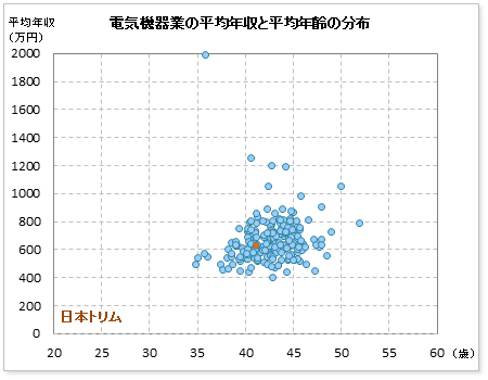 電気機器業界での日本トリムの公表平均年収