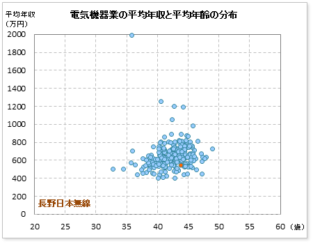 電気機器業界での長野日本無線の公表平均年収