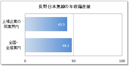 長野日本無線の年収偏差値