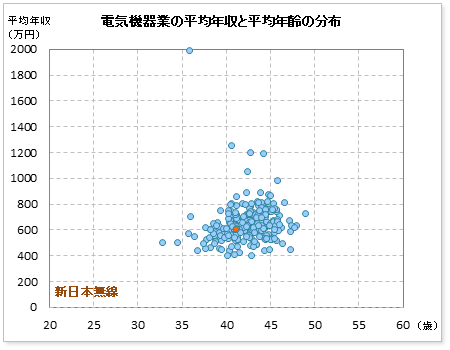 電気機器業界での新日本無線の公表平均年収