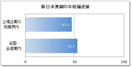 新日本無線の年収偏差値
