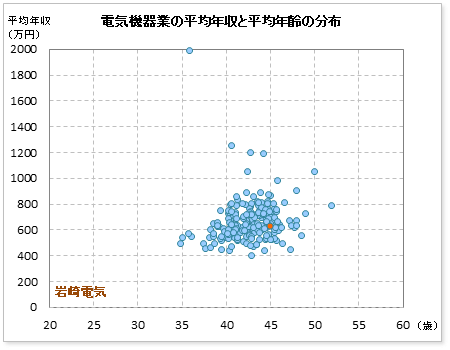電気機器業界での岩崎電気の公表平均年収