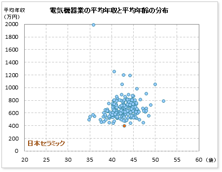 電気機器業界での日本セラミックの公表平均年収