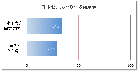 日本セラミックの年収偏差値