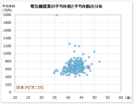 電気機器業界での日本アビオニクスの公表平均年収