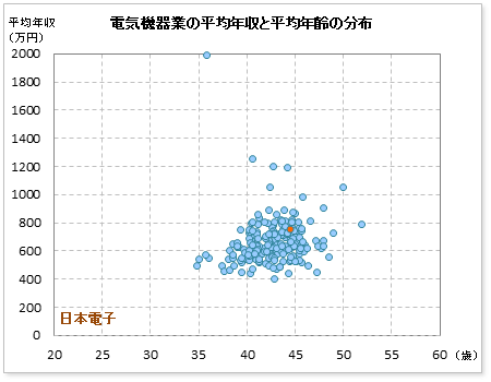 電気機器業界での日本電子の公表平均年収
