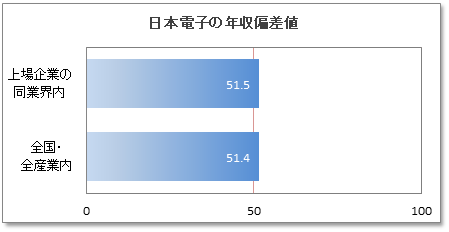 日本電子の年収偏差値