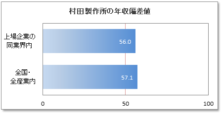 村田製作所の年収偏差値 57 7 年収ランキング 27位