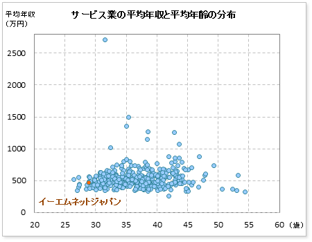 サービス業界でのイーエムネットジャパンの公表平均年収