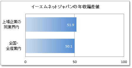 イーエムネットジャパンの年収偏差値