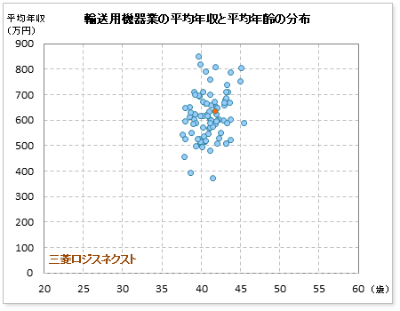 輸送用機器業界での三菱ロジスネクスト 旧：日本輸送機の公表平均年収