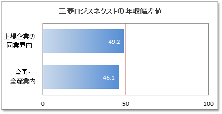三菱ロジスネクスト 旧：日本輸送機の年収偏差値