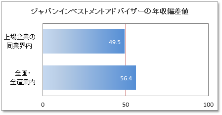 ジャパンインベストメントアドバイザーの年収偏差値