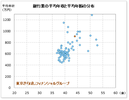 銀行業界での東京きらぼしフィナンシャルグループの公表平均年収