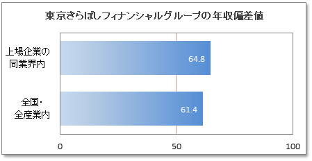 東京きらぼしフィナンシャルグループの年収偏差値