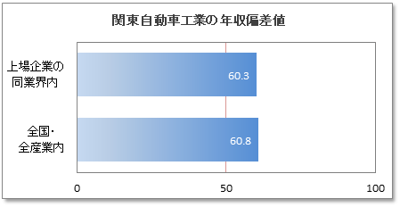 関東自動車工業の年収偏差値