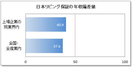 日本リビング保証の年収偏差値