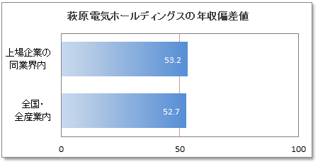 萩原電気ホールディングスの年収偏差値