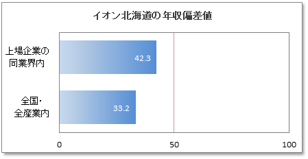 イオン北海道の年収偏差値