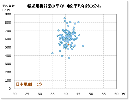 輸送用機器業界での日本電産トーソクの公表平均年収