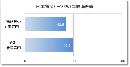 日本電産トーソクの年収偏差値