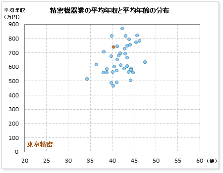 精密機器業界での東京精密の公表平均年収