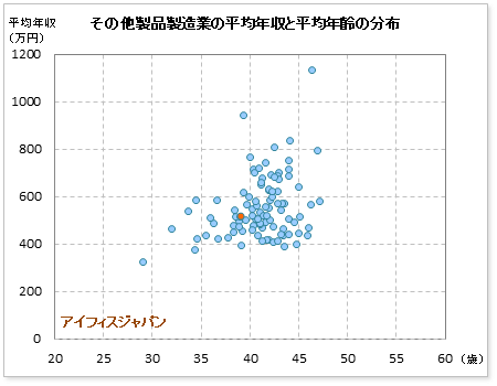 その他製品製造業界でのアイフィスジャパンの公表平均年収