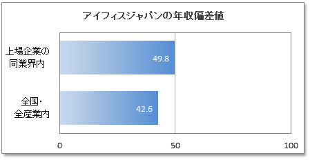 アイフィスジャパンの年収偏差値