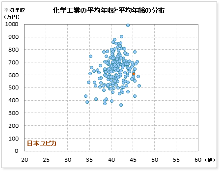 化学工業界での日本ユピカの公表平均年収