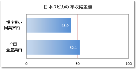 日本ユピカの年収偏差値