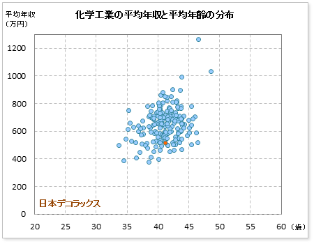 化学工業界での日本デコラックスの公表平均年収