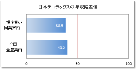 日本デコラックスの年収偏差値