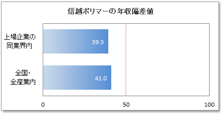 信越ポリマーの年収偏差値 39 3 年収ランキング 168位 信越ポリマーの年収偏差値 39 3 年収ランキング 168位