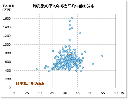 卸売業界での日本紙パルプ商事の公表平均年収