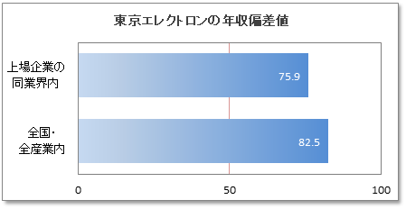 東京エレクトロンの年収偏差値