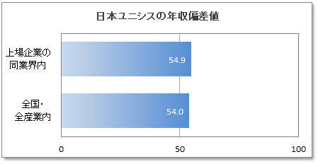 日本ユニシスの年収偏差値