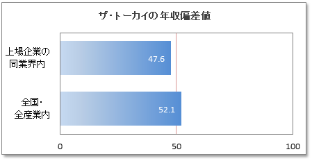 ザ・トーカイ(TOKAI)の年収偏差値