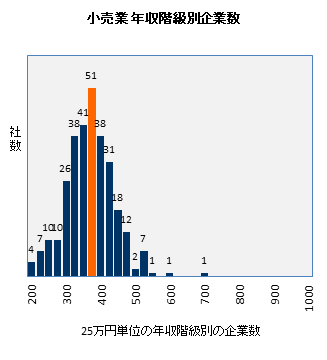 上新電機の年収偏差値 52 2 年収ランキング 1位