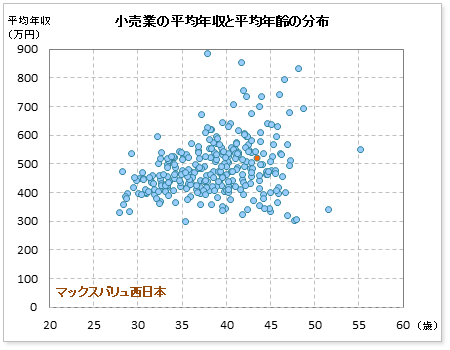 小売業界でのマックスバリュ西日本の公表平均年収