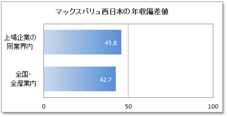 マックスバリュ西日本の年収偏差値