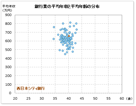 銀行業界での西日本シティ銀行の公表平均年収