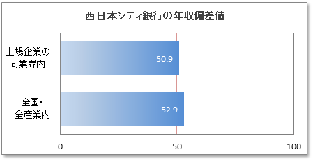 西日本シティ銀行の年収偏差値